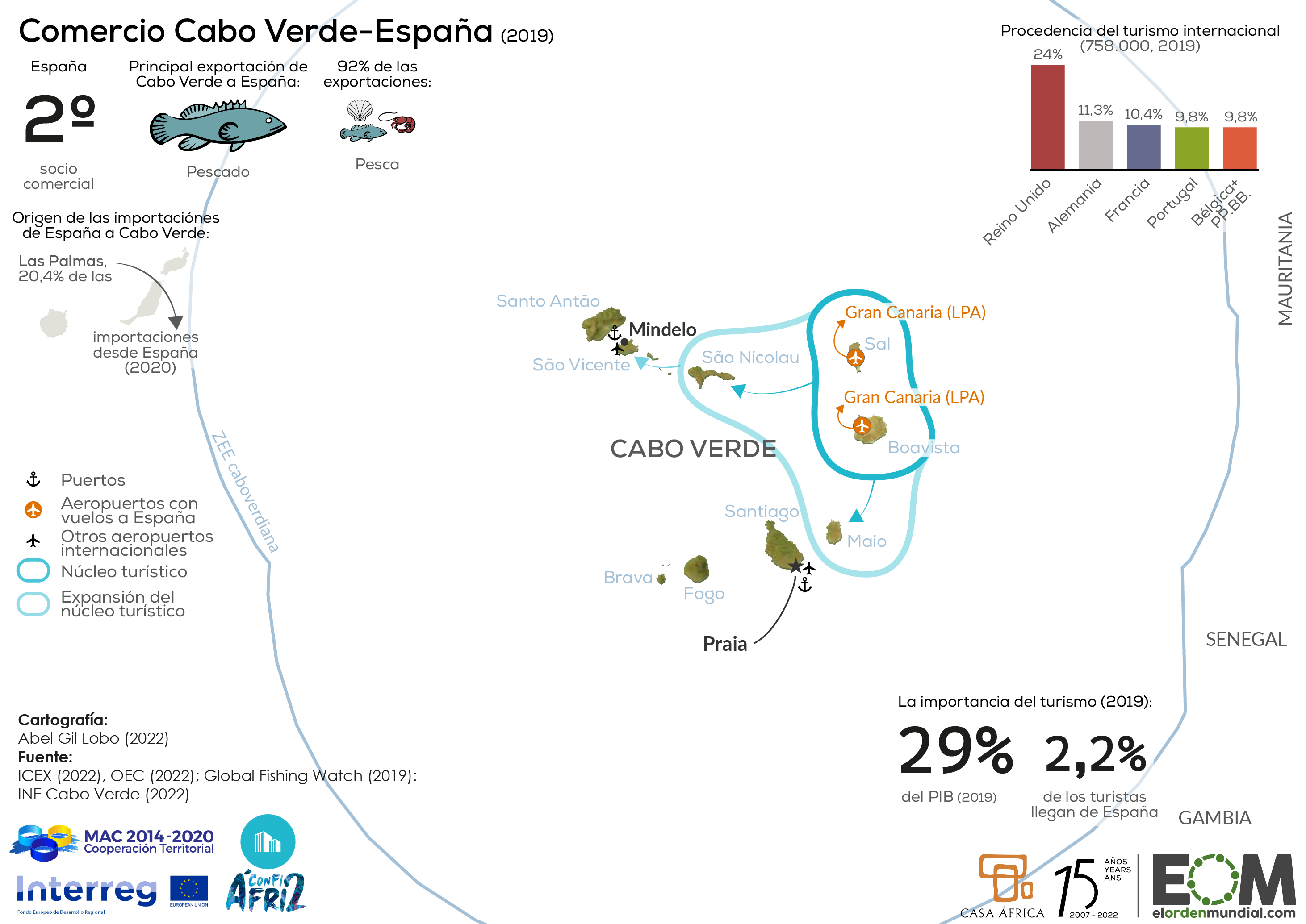 Comercio Cabo Verde-España (2019)