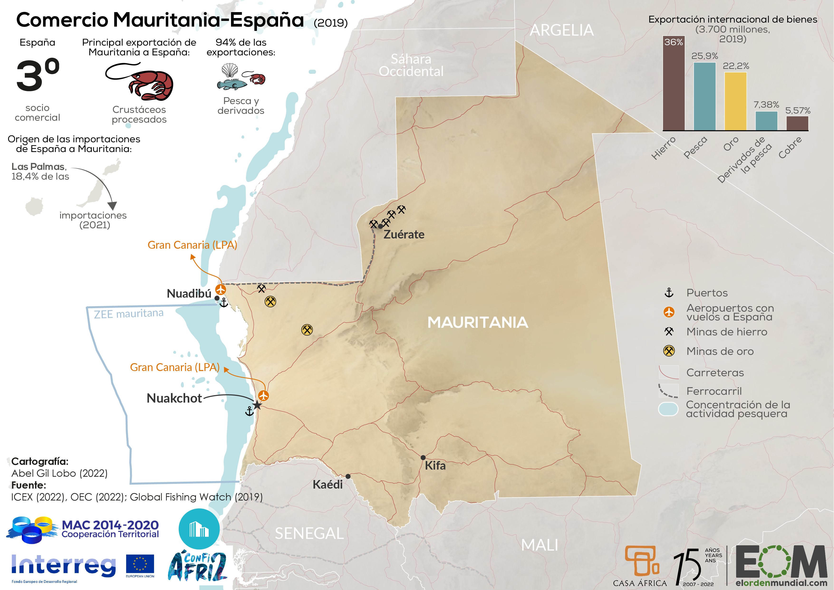 Comercio Mauritania-España (2019)