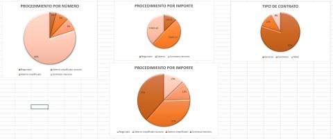 Datos estadísticos contrataciones 2023
