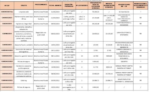 Licitaciones 2022-2023