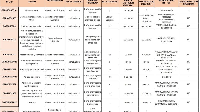 Licitaciones 2022-2023