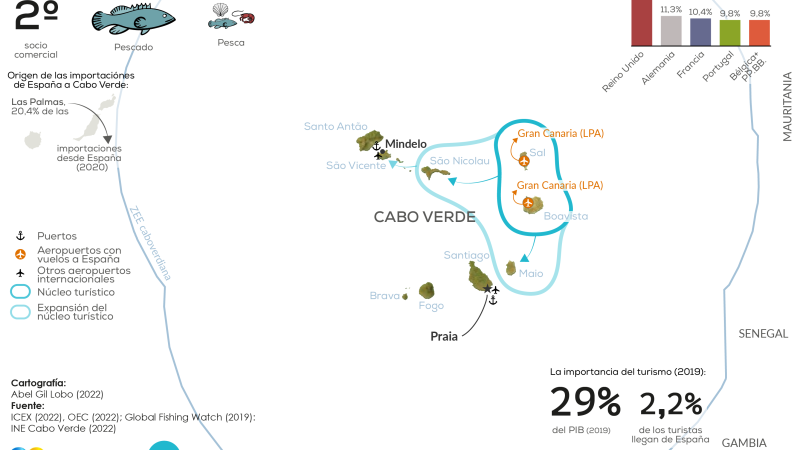 Comercio Cabo Verde-España (2019)