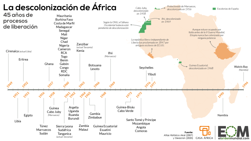 La descolonización de África